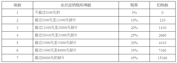 2019年新工资个税Excel计算公式及年终奖计算器 第1张