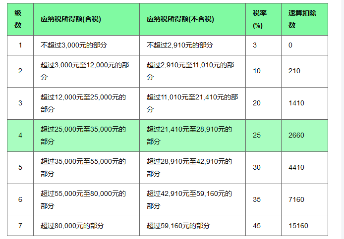 2019个人所得税税率表 第1张