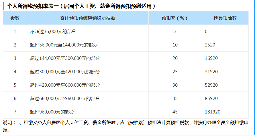 个税速算扣除数 第1张