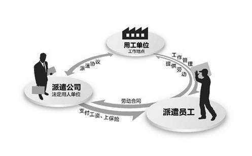 劳务派遣和人事代理的区别 第1张