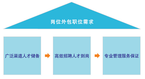 岗位外包