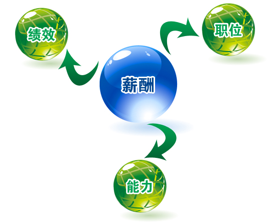 薪酬代发
