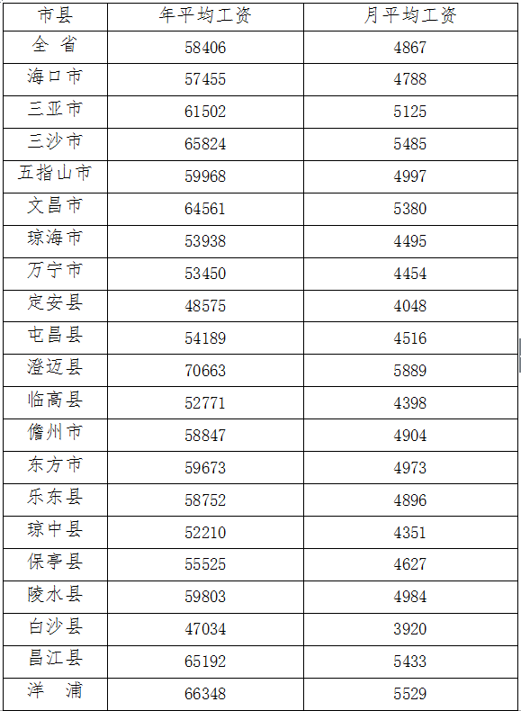 官方！海南2017年社保缴