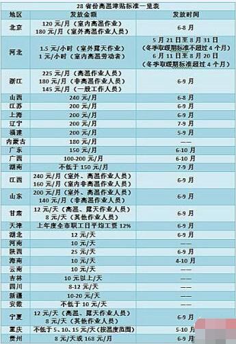 28省份明确高温津贴发