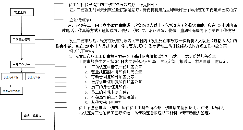 重庆社保增减员申报办理指南_社保报销流程 第3张
