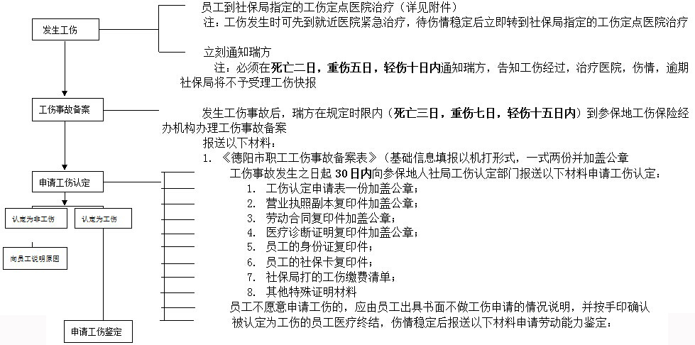德阳社保增减员申报办理指南_社保报销流程 第1张