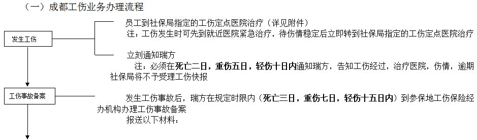 成都社保增减员申报办理指南_社保报销流程 第1张