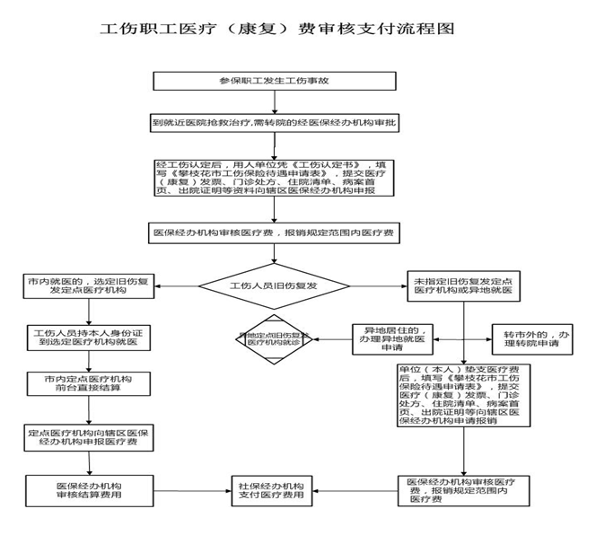 攀枝花社保增减员申报办理指南_社保报销流程 第2张