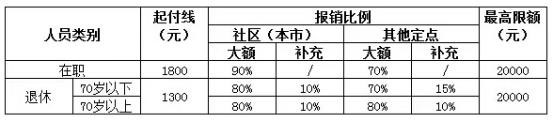 城镇职工医疗保险新政策：报销范围、比例、流程 第2张