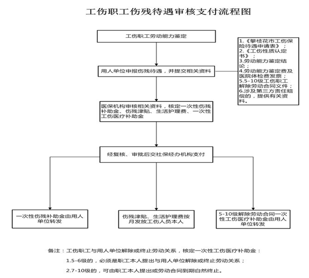 攀枝花社保增减员申报办理指南_社保报销流程 第1张