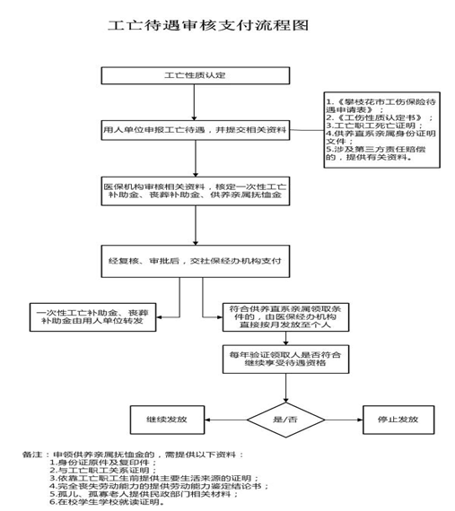 攀枝花社保增减员申报办理指南_社保报销流程 第3张