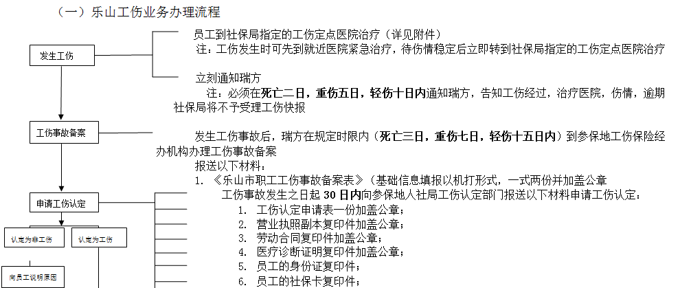 乐山社保增减员申报办理指南_社保报销流程 第1张