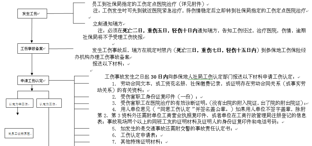 达州社保增减员申报办理指南_社保报销流程 第1张