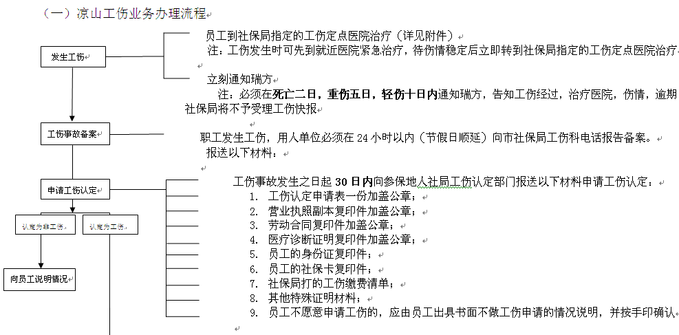 凉山社保增减员申报办理指南_社保报销流程 第1张