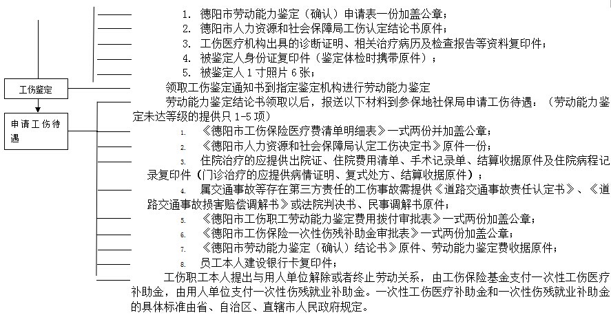 德阳社保增减员申报办理指南_社保报销流程 第2张