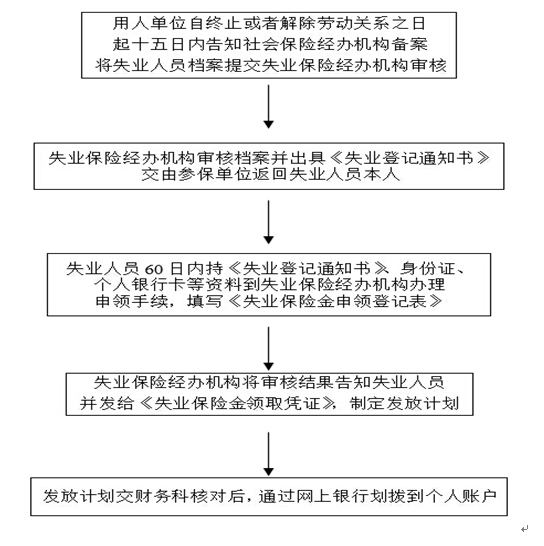 宜宾社保增减员申报办理指南_社保报销流程 第4张