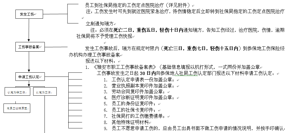 雅安社保增减员申报办理指南_社保报销流程 第1张