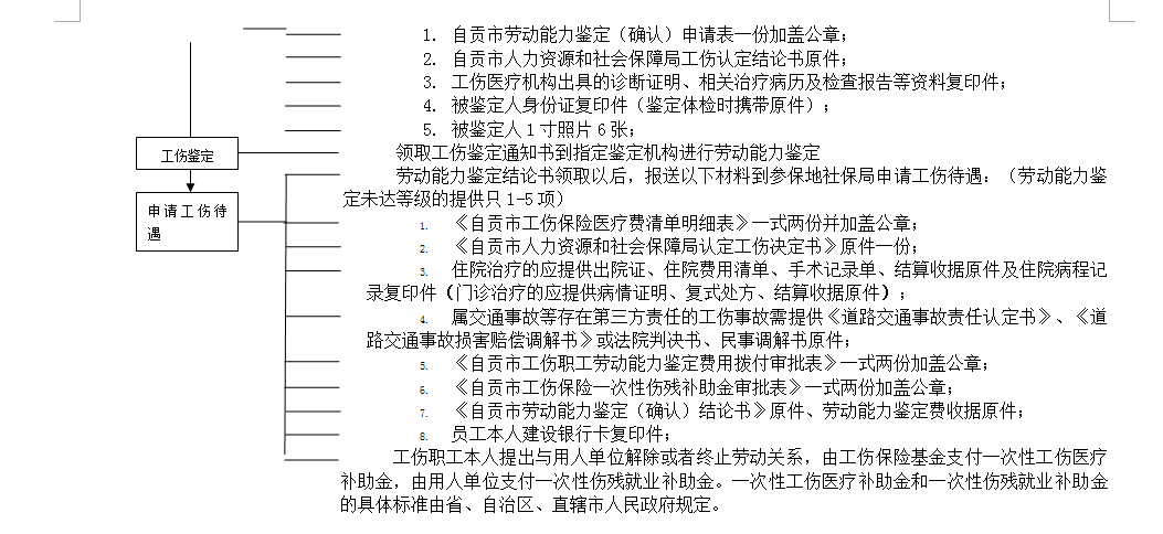 自贡社保增减员申报办理指南_社保报销流程 第2张