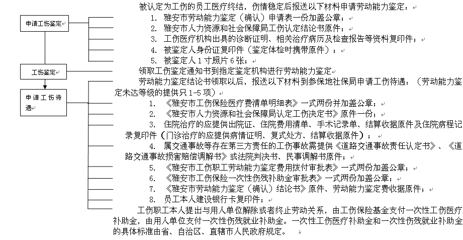 雅安社保增减员申报办理指南_社保报销流程 第2张