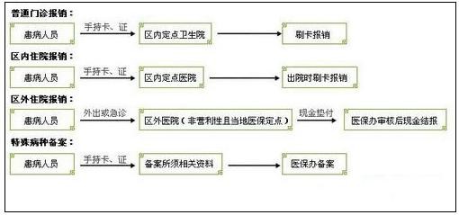 城镇职工医疗保险新政策：报销范围、比例、流程 第4张