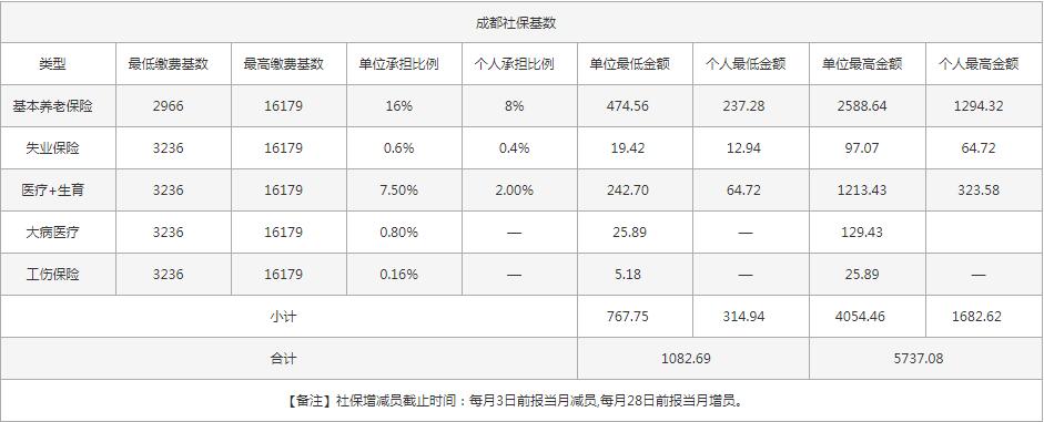 社保一个月交多少钱？ 第1张