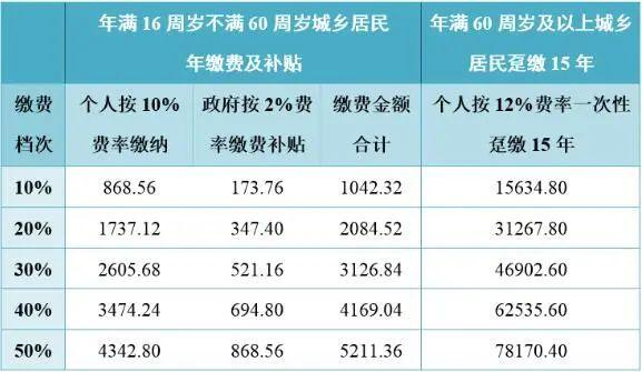 城乡居民基本养老保险缴费档次可以调整吗？ 第1张