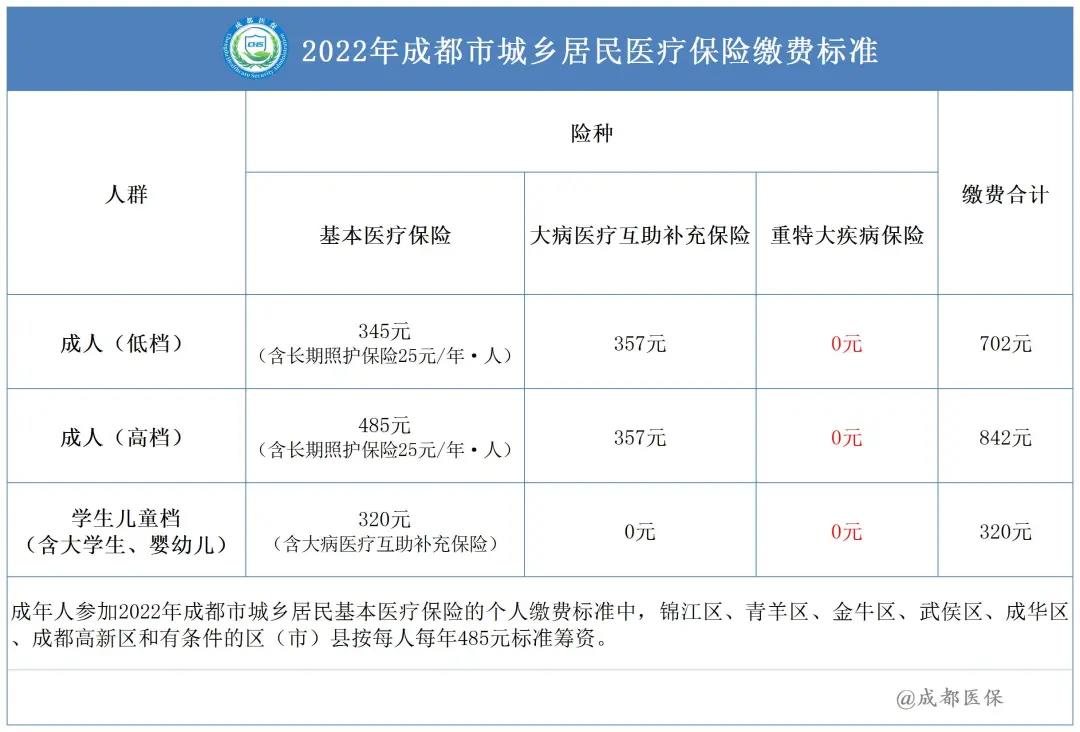 2022年成都市城乡居民医保缴费标准是多少？ 第1张