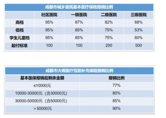 2022成都居民医保报销比例 第1张