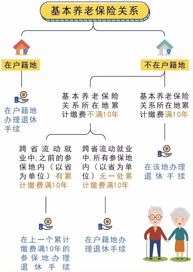 跨省流动就业参保养老金在哪儿领？ 第1张