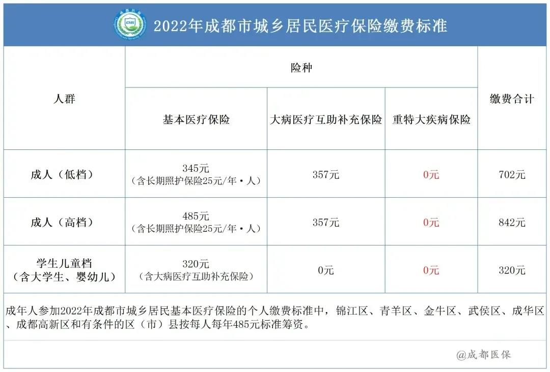 2022城乡居民医疗保险筹资标准 第1张