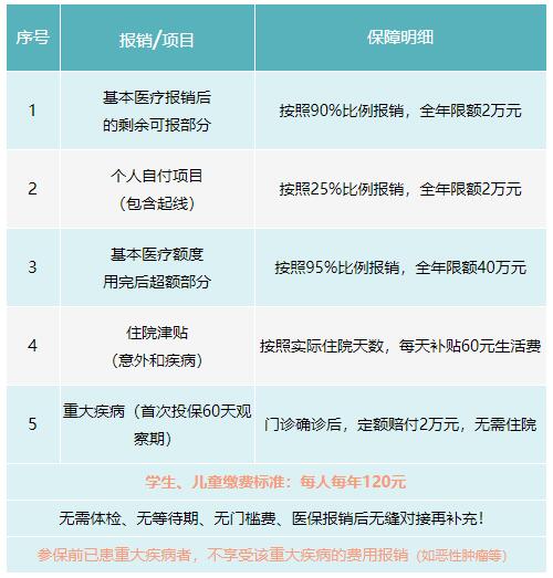 成都市郫都区2022年城乡居民补充医疗保险方案 第3张