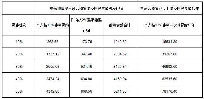 如何进行城乡居民养老保险档次变更？ 第1张