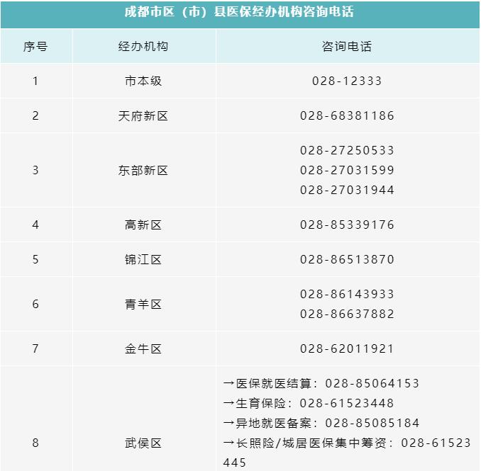 所有参保人，成都市各区（市）县医保经办机构咨询电话清单请收好！ 第1张