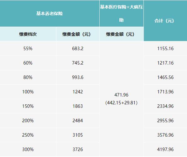 2021年四川社保缴费标准 第2张