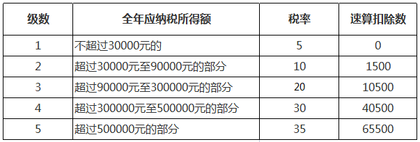 2022年最新个人所得税税率表 第3张