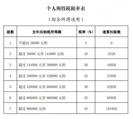 2022年最新个人所得税税率表 第1张