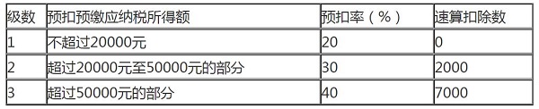 2022年最新个人所得税税率表 第4张