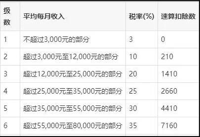 2022年最新个人所得税税率表 第2张