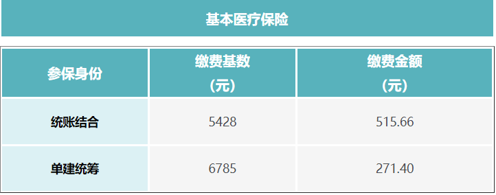 成都外地户口灵活就业社保最低缴费多少？ 第3张