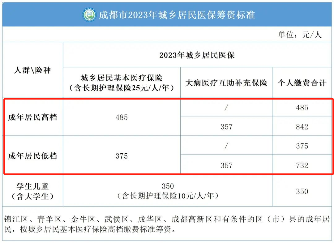 2023年度成都城乡居民医保缴费标准 第1张