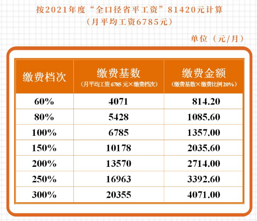 成都外地户口灵活就业社保最低缴费多少？ 第1张