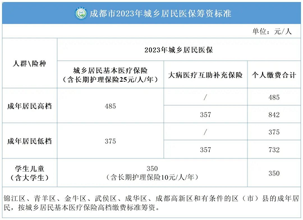 外地人怎么参加成都医保？ 第1张