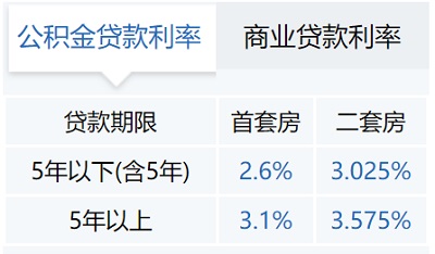 2022年度最新成都公积金贷款利率 第1张