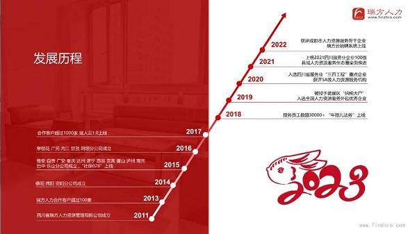 瑞方人力上榜2022年四川服务业企业100强 第4张