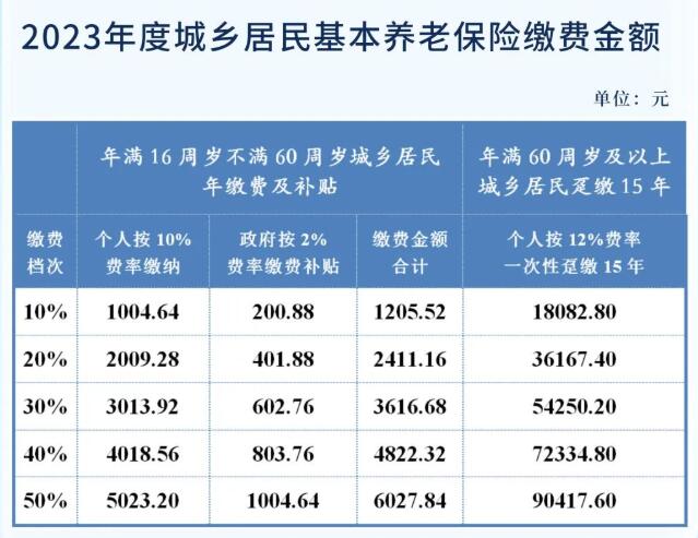 2023年度成都社保费最新缴费政策 第1张