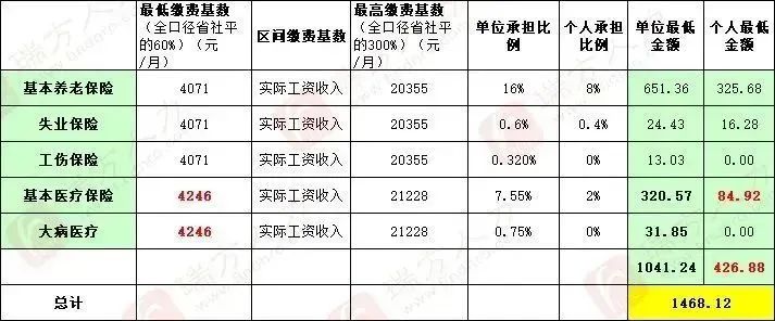 4246元/月！成都市职工医保缴费基数上调 第4张