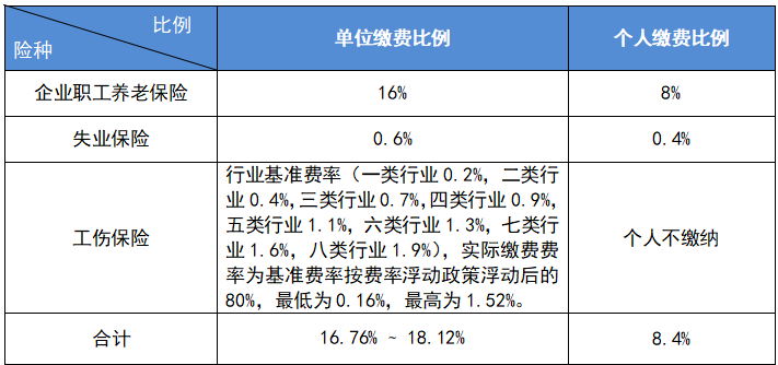 最新公布！2023成都社保缴费标准！ 第1张