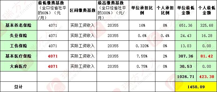 4246元/月！成都市职工医保缴费基数上调 第3张