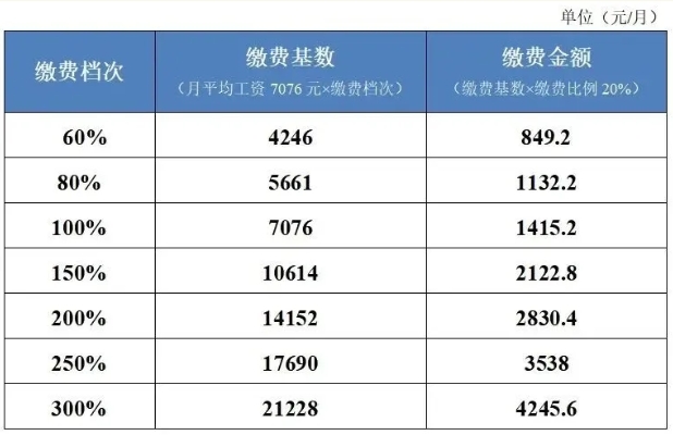 没有工作单位如何参加社保？ 第2张