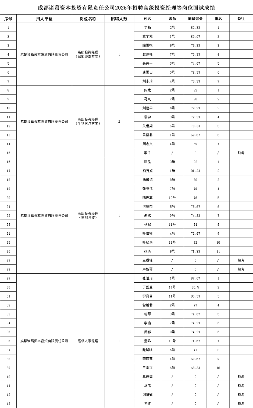 成都诸葛资本招聘高级投资经理等岗位面试成绩已公示 第1张 成都诸葛资本招聘高级投资经理等岗位面试成绩已公示 第1张